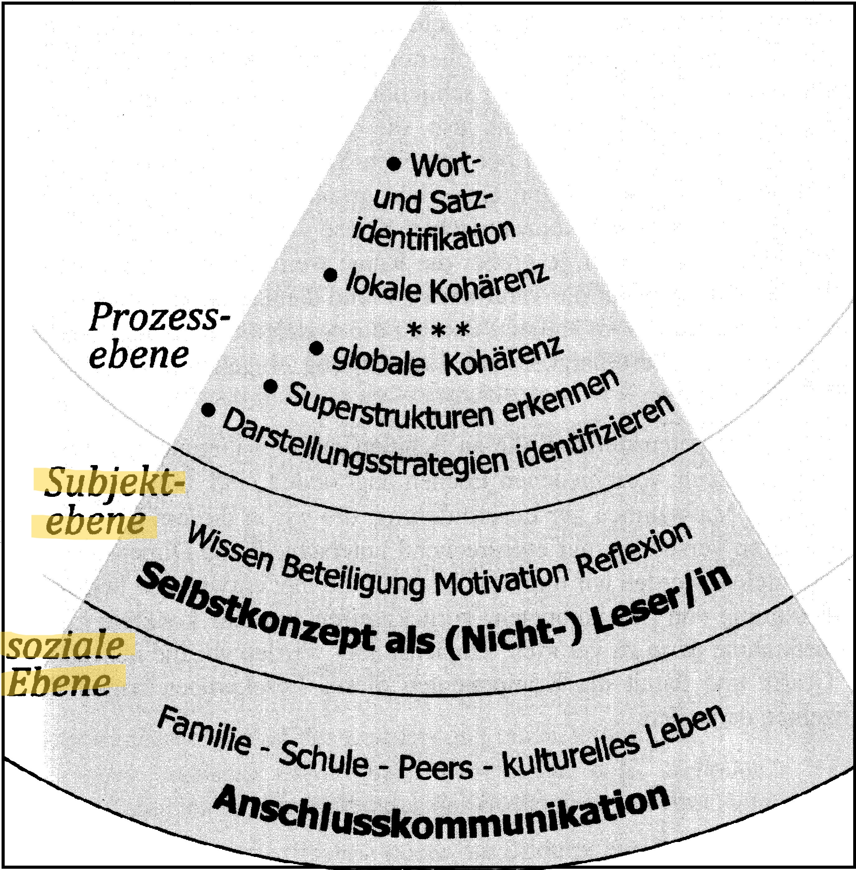 Mehrebenenmodell