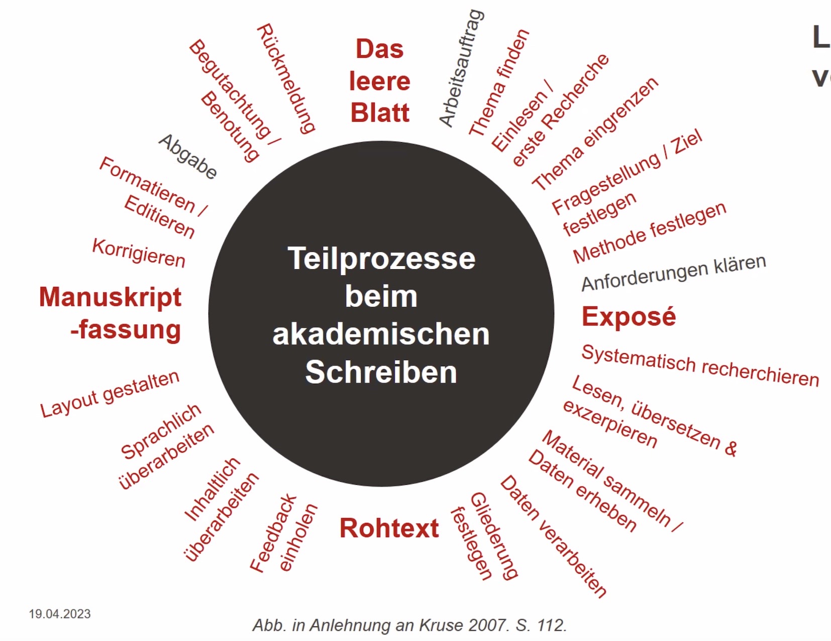 Leistungsspektrum von KI beim akademischen Schreiben