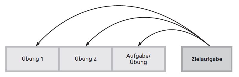 Übung 1, Übung 2, Aufgabe/Übung, Zielaufgabe. Von der Zielaufgabe verlaufen 3 Pfeile zu den ersten drei Bildern.