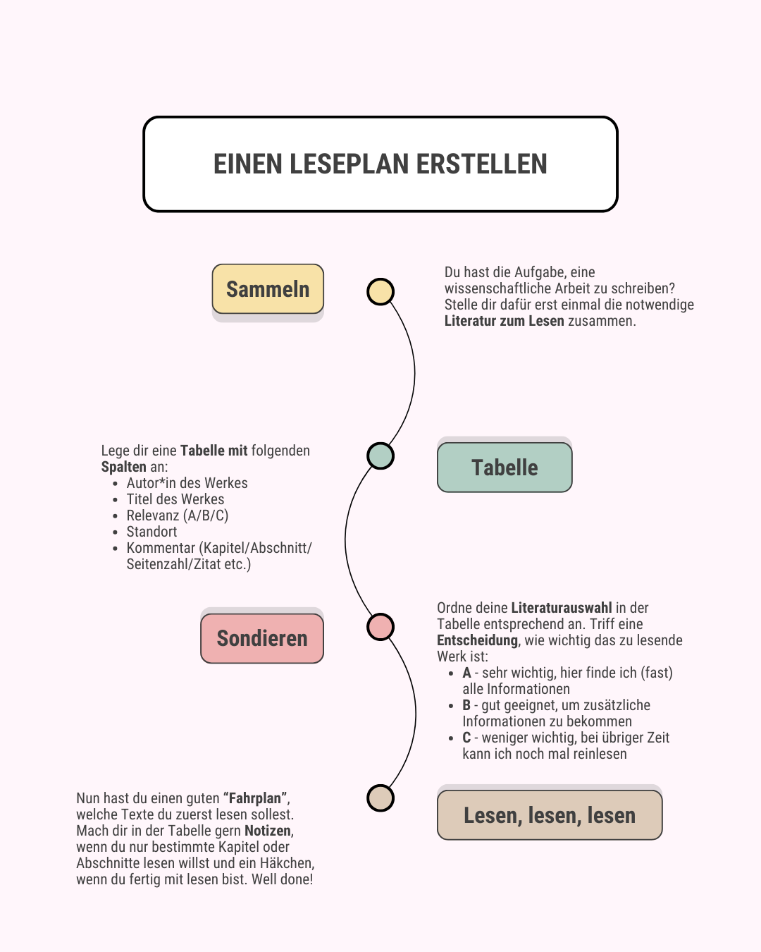 Dargestellt sind die verschiedenen Schritte, um einen Leseplan zu erstellen. 