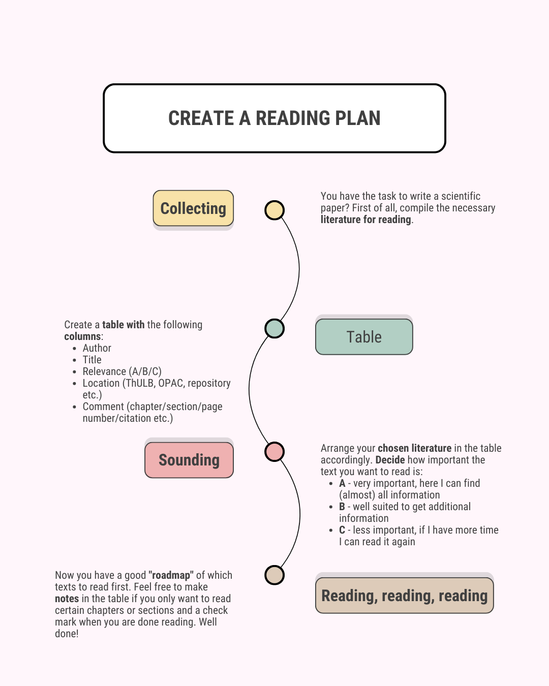 There are the different steps shown to create a reading plan. 